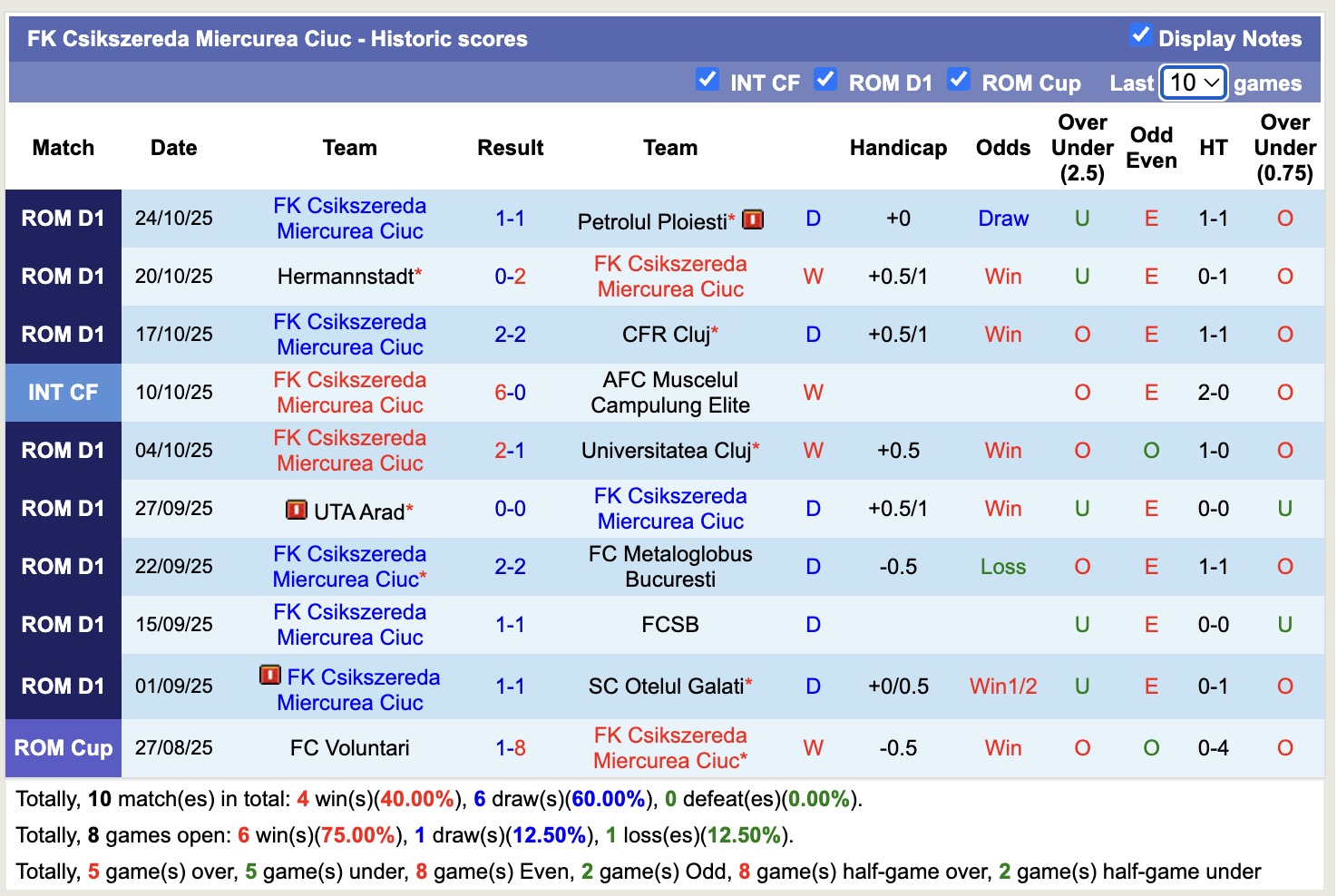 Nhận định, soi kèo Csikszereda Miercurea Ciuc vs Sepsi OSK Sfantul Gheorghe, 21h00 ngày 28/10: Tin vào chủ nhà - Ảnh 2