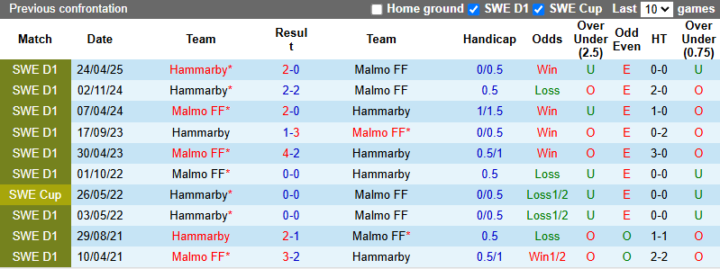 Nhận định, soi kèo Malmo vs Hammarby, 1h10 ngày 28/10: Tiếp đà bất bại - Ảnh 4