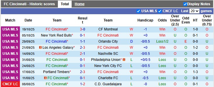 Nhận định, soi kèo Cincinnati vs Columbus Crew, 5h45 ngày 28/10: Chặn mạch thăng hoa - Ảnh 1