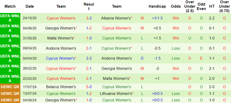 Nhận định, soi kèo nữ Albania vs nữ Cyprus, 00h00 ngày 29/10: Lật ngược tình thế - Ảnh 2