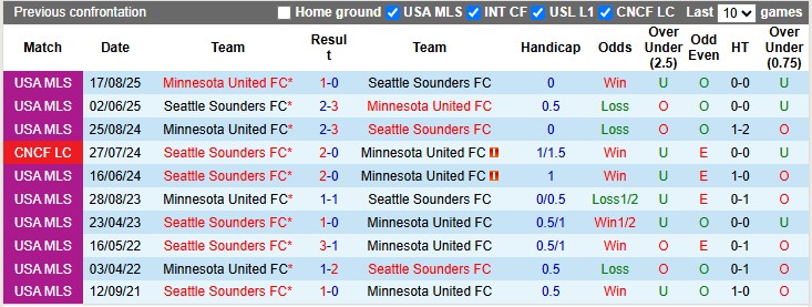 Nhận định, soi kèo Minnesota vs Seattle Sounders, 8h00 ngày 28/10: Chờ play-off - Ảnh 3