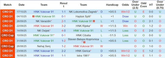Nhận định, soi kèo Vukovar 91 vs Dinamo Zagreb, 1h00 ngày 28/10: Khó cho tân binh - Ảnh 2
