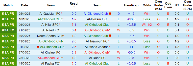 Nhận định, soi kèo Al Okhdood vs Al Hilal, 22h10 ngày 28/10: Đối thủ yêu thích - Ảnh 1