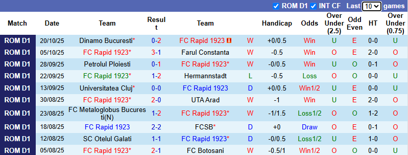 Nhận định, soi kèo Rapid 1923 vs Unirea Slobozia, 1h30 ngày 28/10: Hướng tới ngôi đầu - Ảnh 2