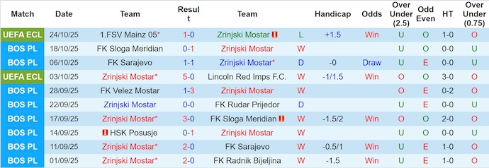 Nhận định, soi kèo Zrinjski Mostar vs Borac Banja, 0h00 ngày 28/10: Thay đổi lịch sử - Ảnh 2