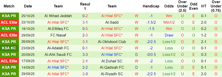 Nhận định, soi kèo Al Okhdood vs Al Hilal, 22h10 ngày 28/10: Đối thủ yêu thích - Ảnh 2