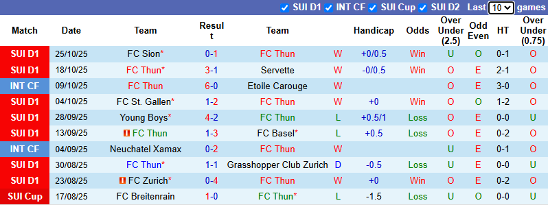 Nhận định, soi kèo Thun vs Winterthur, 2h30 ngày 29/10: Củng cố ngôi đầu - Ảnh 1