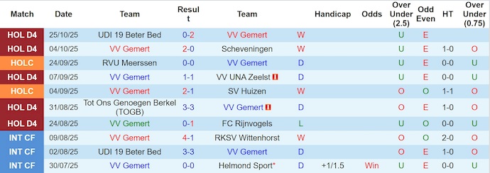 Nhận định, soi kèo Gemert vs Fortuna Sittard, 0h45 ngày 29/10: Chiến đấu vì danh dự - Ảnh 2