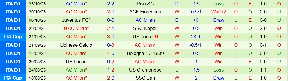 Soi kèo góc Atalanta vs AC Milan, 02h45 ngày 29/10 - Ảnh 2