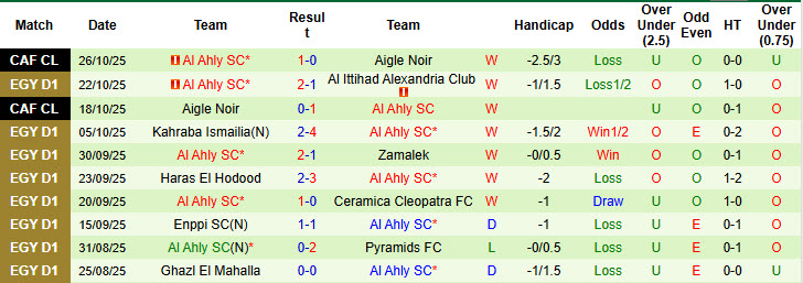Nhận định, soi kèo Petrojet vs Al Ahly, 00h00 ngày 30/10: Trở lại vị trí quen thuộc - Ảnh 3