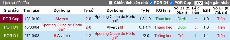Nhận định, soi kèo Sporting Lisbon vs Alverca, 03h15 ngày 29/10: Khẳng định sức mạnh - Ảnh 1