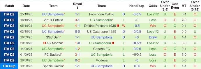 Nhận định, soi kèo Empoli vs Sampdoria, 2h30 ngày 29/10: Dễ hòa - Ảnh 3