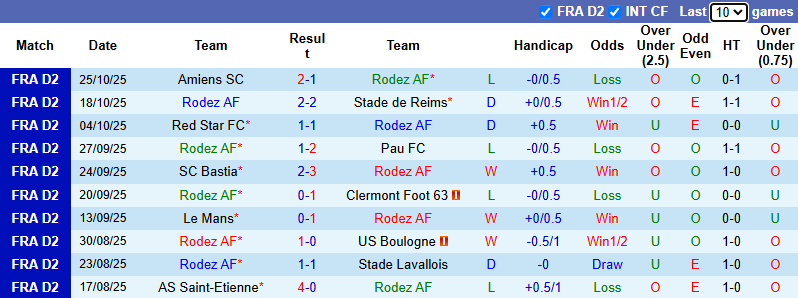 Nhận định, soi kèo Rodez vs Annecy, 2h30 ngày 29/10: Khó phân cao thấp - Ảnh 2