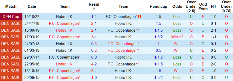 Nhận định, soi kèo Hobro vs Copenhagen, 23h45 ngày 29/10: Thắng trở lại - Ảnh 3