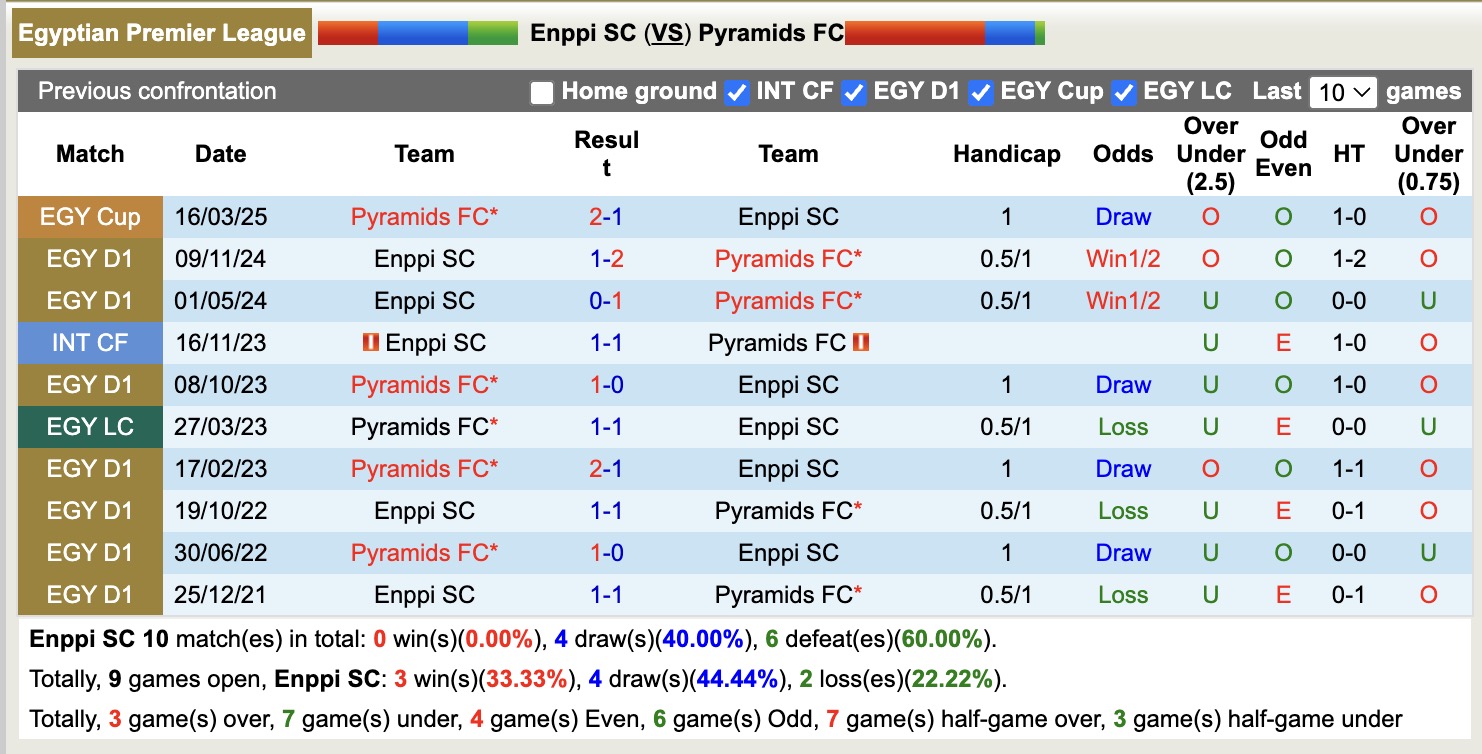 Nhận định, soi kèo Enppi vs Pyramids, 21h00 ngày 29/10: Tin vào cửa trên - Ảnh 4