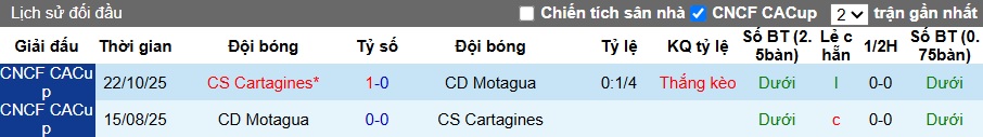 Nhận định, soi kèo Motagua vs Cartagines, 09h00 ngày 29/10: Chia điểm - Ảnh 2