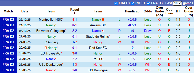 Nhận định, soi kèo Nancy vs Bastia, 2h30 ngày 29/10: Cơ hội khó bỏ lỡ - Ảnh 3
