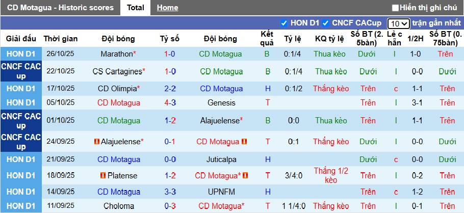 Nhận định, soi kèo Motagua vs Cartagines, 09h00 ngày 29/10: Chia điểm - Ảnh 4