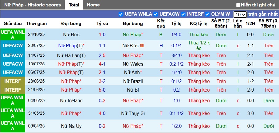Nhận định, soi kèo Nữ Pháp vs Nữ Đức, 03h10 ngày 29/10: Chỉ hòa là đủ - Ảnh 3
