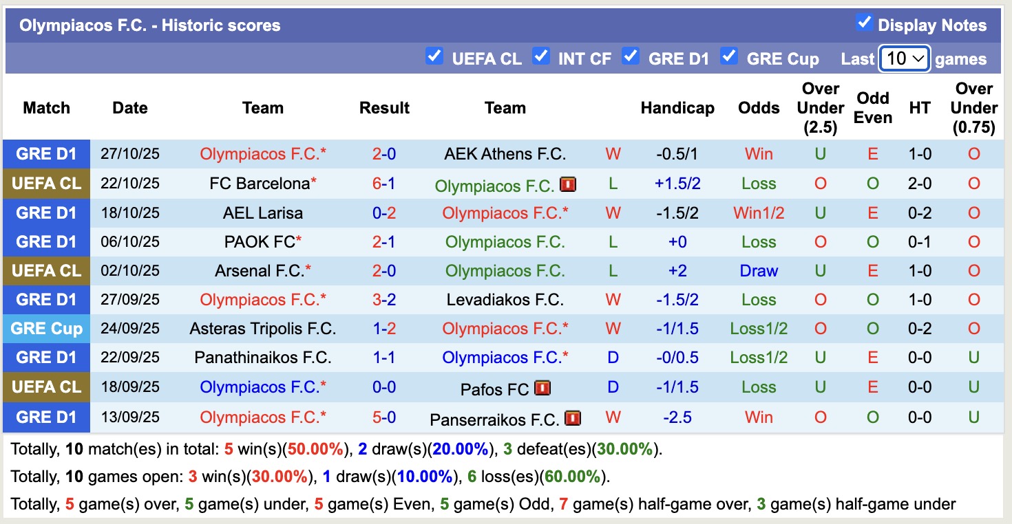 Nhận định, soi kèo Olympiacos vs Volos, 22h30 ngày 29/10: Nỗi đau kéo dài - Ảnh 2