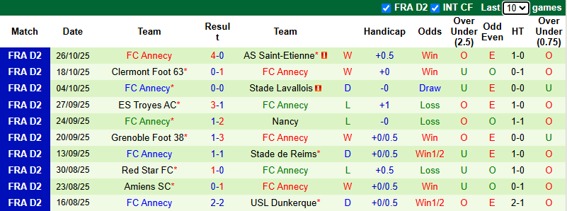 Nhận định, soi kèo Rodez vs Annecy, 2h30 ngày 29/10: Khó phân cao thấp - Ảnh 3