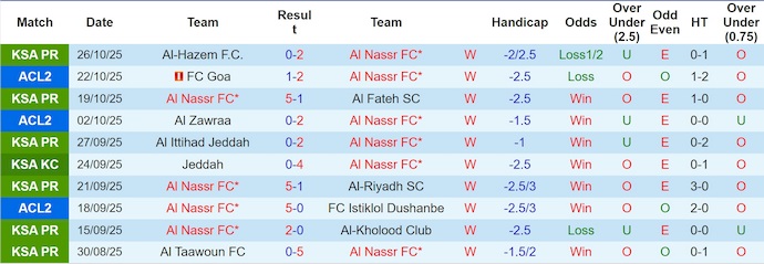 Nhận định, soi kèo Al Nassr vs Al Ittihad, 1h00 ngày 29/10: Khó cản chủ nhà - Ảnh 2