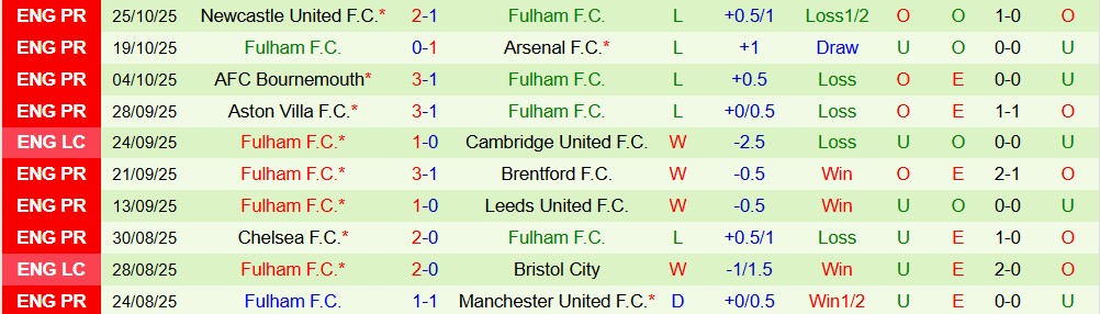 Soi kèo góc Wycombe vs Fulham, 02h45 ngày 29/10 - Ảnh 2