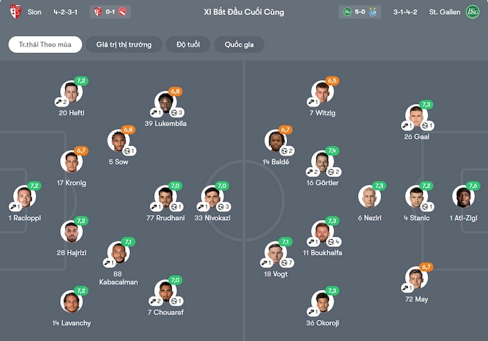 Nhận định, soi kèo Sion vs St. Gallen, 2h30 ngày 29/10: Phong độ đang lên - Ảnh 7