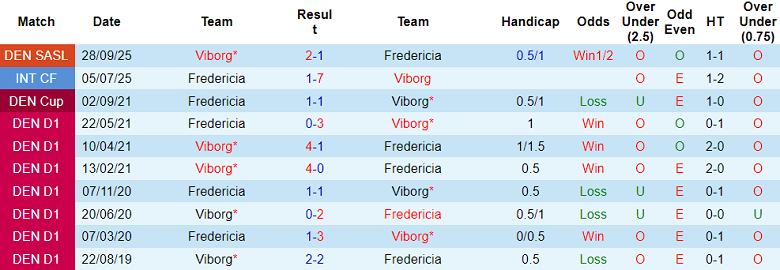 Nhận định, soi kèo Fredericia vs Viborg, 00h00 ngày 30/10: Tìm lại niềm vui - Ảnh 3