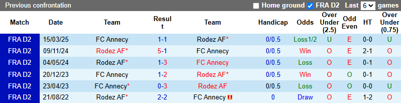 Nhận định, soi kèo Rodez vs Annecy, 2h30 ngày 29/10: Khó phân cao thấp - Ảnh 4