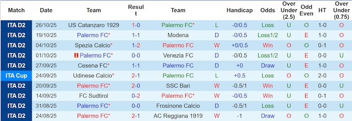 Nhận định, soi kèo Palermo vs Monza, 2h30 ngày 29/10: Nối dài mạch thắng - Ảnh 2