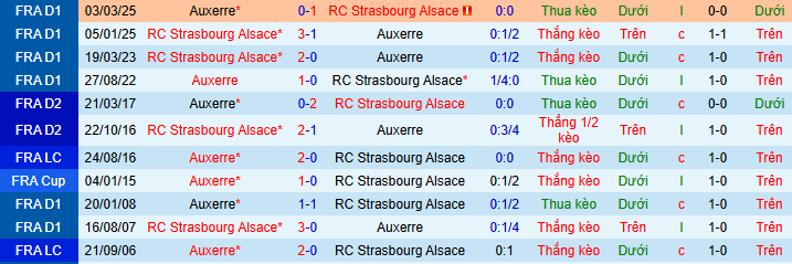 Nhận định, soi kèo Strasbourg vs Auxerre - Ảnh 4