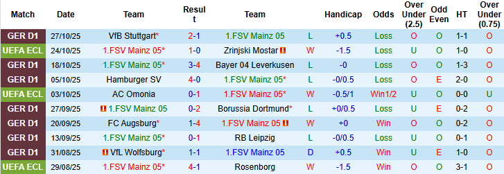 Nhận định, soi kèo Mainz vs Stuttgart, 00h00 ngày 30/10: Món nợ khó đòi - Ảnh 2