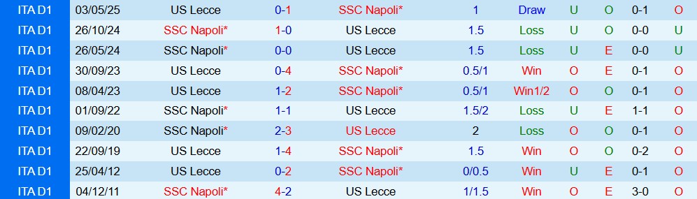 Soi kèo góc Lecce vs Napoli, 00h30 ngày 29/10 - Ảnh 3