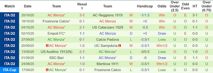 Nhận định, soi kèo Palermo vs Monza, 2h30 ngày 29/10: Nối dài mạch thắng - Ảnh 3