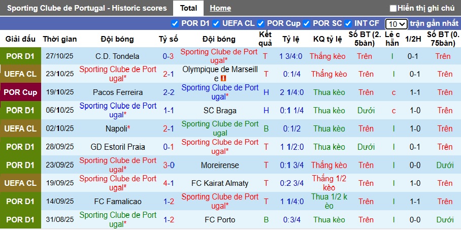Nhận định, soi kèo Sporting Lisbon vs Alverca, 03h15 ngày 29/10: Khẳng định sức mạnh - Ảnh 3