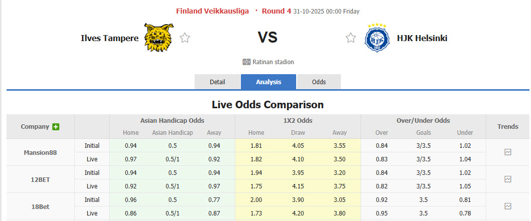 Nhận định, soi kèo Ilves Tampere vs HJK Helsinki, 00h00 ngày 31/10: Dễ dàng tung cờ trắng - Ảnh 1