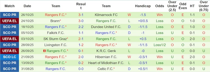 Nhận định, soi kèo Hibernian vs Rangers, 2h45 ngày 30/10: Phong độ trái ngược - Ảnh 3