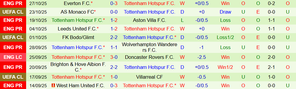 Soi kèo góc Newcastle vs Tottenham, 03h00 ngày 30/10 - Ảnh 2