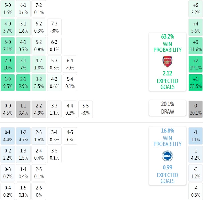 Nhận định, soi kèo Arsenal vs Brighton, 2h45 ngày 30/10: Nối mạch toàn thắng - Ảnh 7