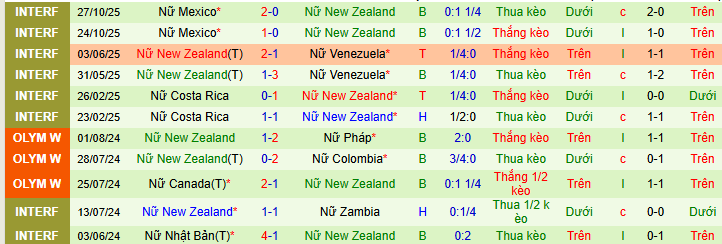 Nhận định, soi kèo Nữ Mỹ vs Nữ New Zealand - Ảnh 3