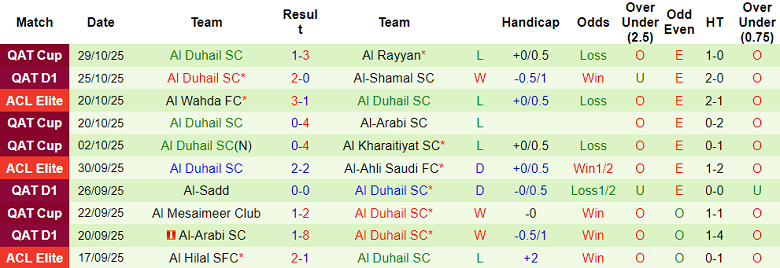 Nhận định, soi kèo Al Gharafa vs Al Duhail, 21h30 ngày 30/10: Tin vào cửa trên - Ảnh 2