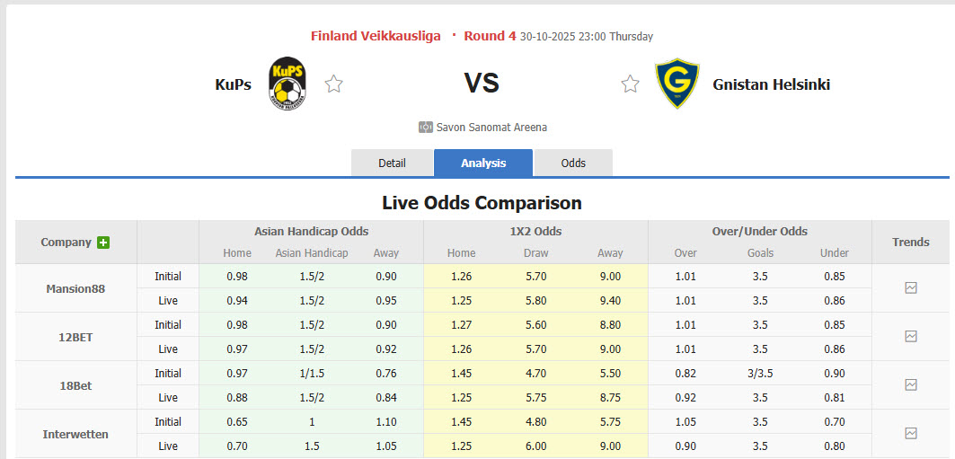 Nhận định, soi kèo KuPS vs Gnistan, 23h00 ngày 30/10: Tự tin quyết định số phận - Ảnh 1