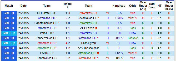 Nhận định, soi kèo Atromitos vs Panathinaikos, 00h30 ngày 30/10: Đối thủ lì lợm - Ảnh 2