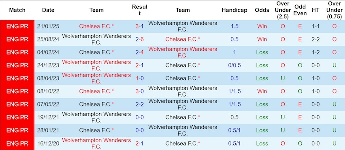 Nhận định, soi kèo Wolves vs Chelsea, 2h45 ngày 30/10: Chủ nhà sa sút - Ảnh 4
