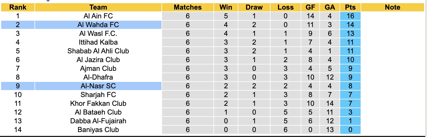 Nhận định, soi kèo Al Wahda vs Al-Nasr, 20h00 ngày 30/10: Đánh chiếm Top1 - Ảnh 6