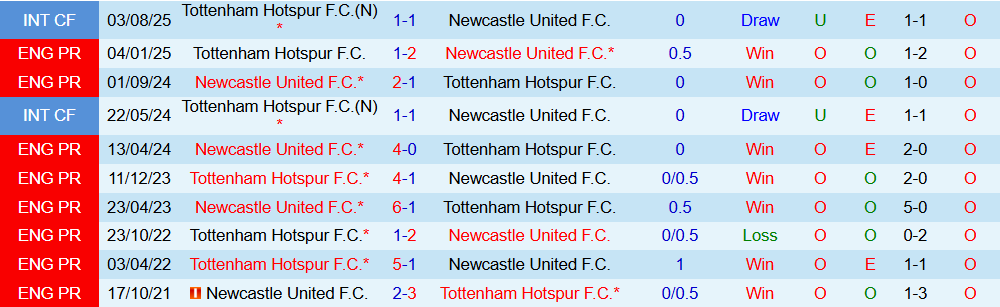 Soi kèo góc Newcastle vs Tottenham, 03h00 ngày 30/10 - Ảnh 3