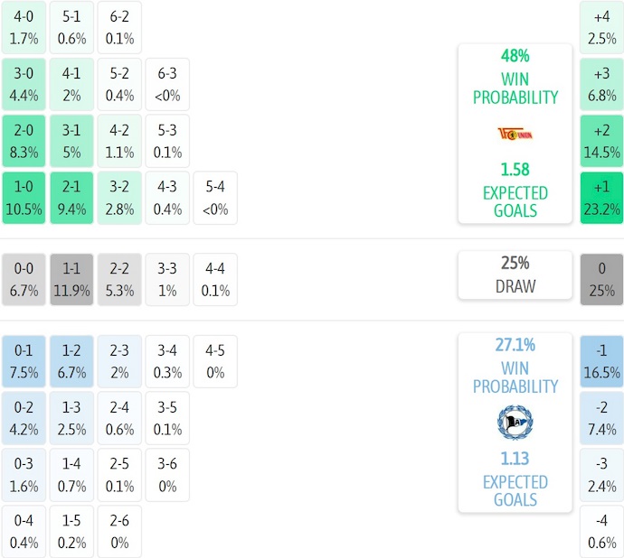 Nhận định, soi kèo Union Berlin vs Arminia Bielefeld, 2h45 ngày 30/10: Không bất ngờ - Ảnh 7
