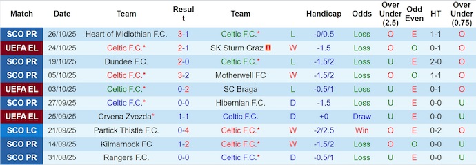 Nhận định, soi kèo Celtic vs Falkirk, 2h45 ngày 30/10: Không dễ dàng - Ảnh 2
