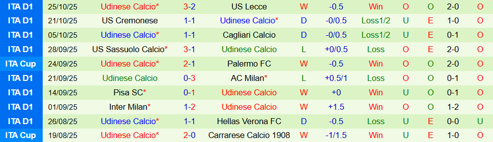 Soi kèo góc Juventus vs Udinese, 00h30 ngày 30/10 - Ảnh 2